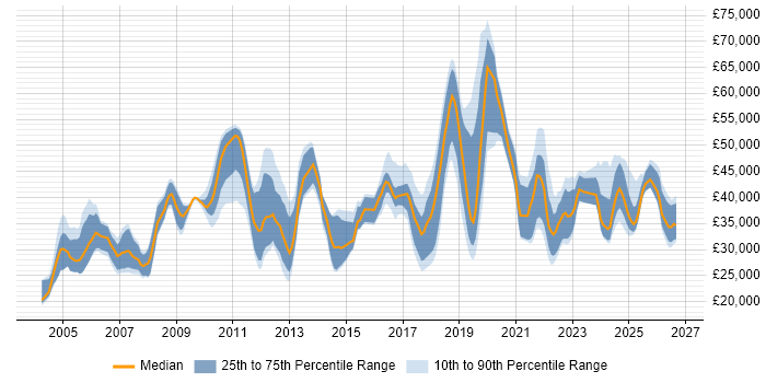 Salary distribution trend for jobs in the Thames Valley citing macOS