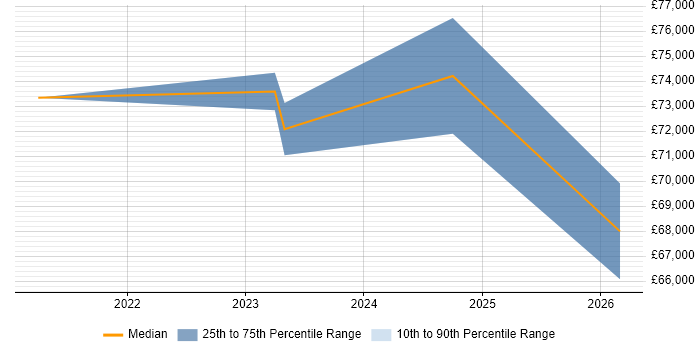 Salary distribution trend for jobs in the Thames Valley citing MACH