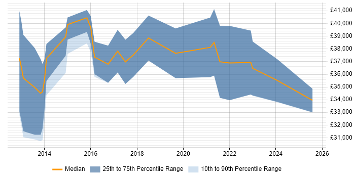 Salary distribution trend for jobs in the Thames Valley citing MailChimp