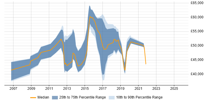 Salary distribution trend for Major Incident Manager job vacancies in the Thames Valley