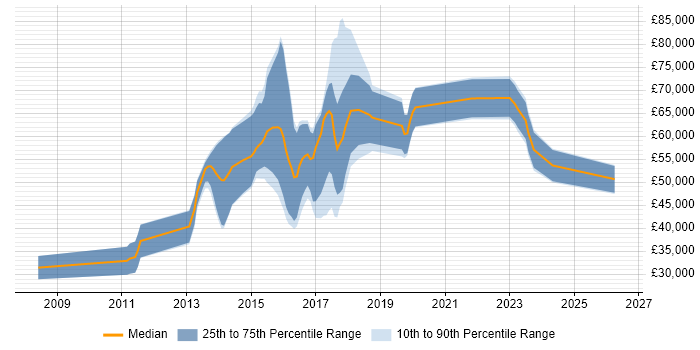 Salary distribution trend for jobs in the Thames Valley citing Malware Analysis