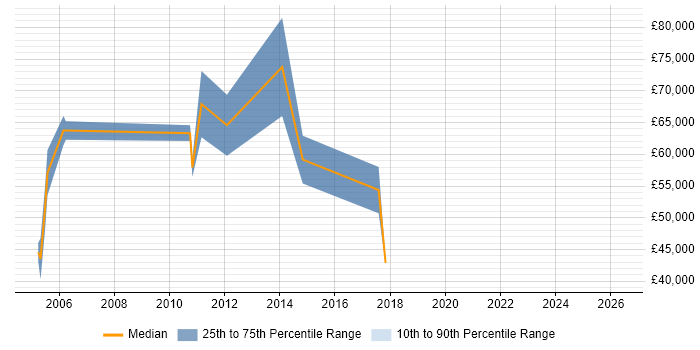Salary distribution trend for Managed Services Consultant job vacancies in the Thames Valley
