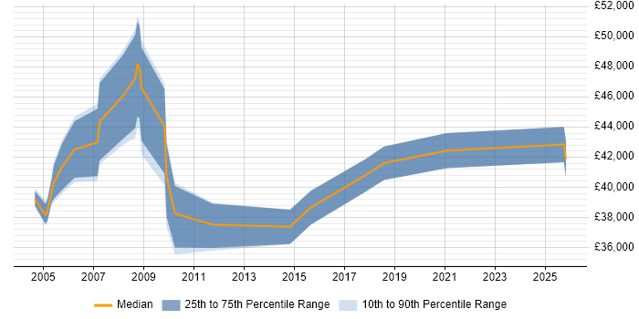 Salary distribution trend for Management Accountant job vacancies in the Thames Valley