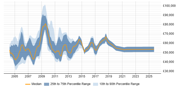 Salary distribution trend for Management Consultant job vacancies in the Thames Valley