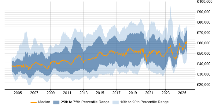 Salary distribution trend for jobs in the Thames Valley citing Management Information System