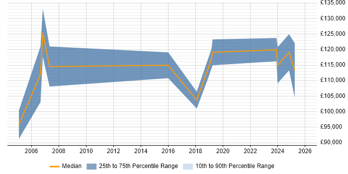 Salary distribution trend for Managing Director job vacancies in the Thames Valley