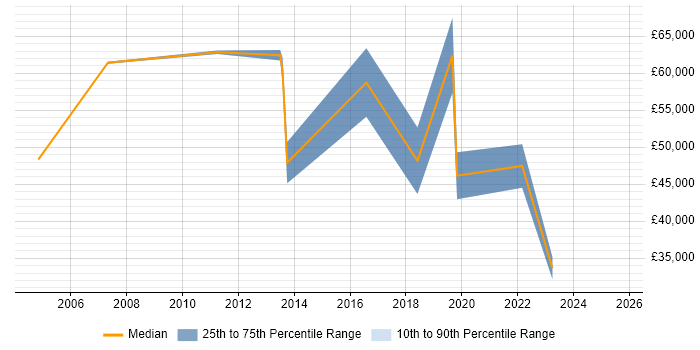 Salary distribution trend for jobs in the Thames Valley citing Manufacturing Engineering