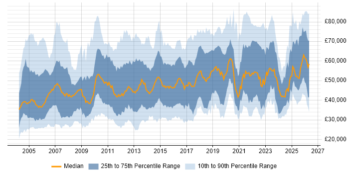 Salary distribution trend for jobs in the Thames Valley citing Manufacturing