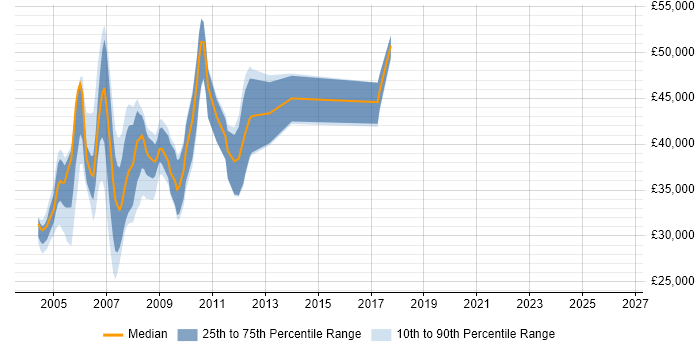 Salary distribution trend for jobs in the Thames Valley citing Mapinfo