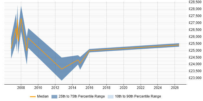 Salary distribution trend for Marketing Administrator job vacancies in the Thames Valley