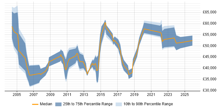 Salary distribution trend for jobs in the Thames Valley citing Marketing Analytics