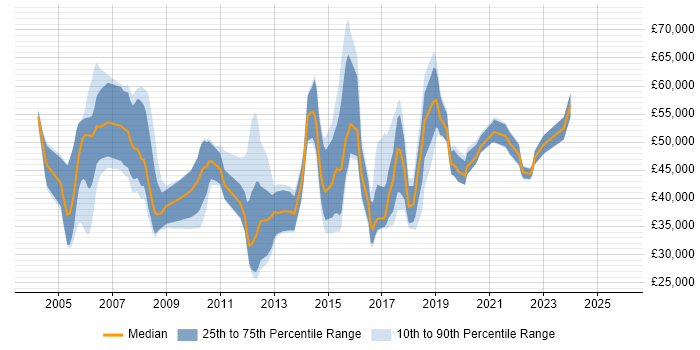 Salary distribution trend for jobs in the Thames Valley citing Marketing Automation