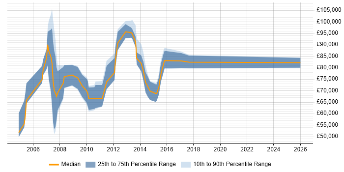 Salary distribution trend for Marketing Director job vacancies in the Thames Valley