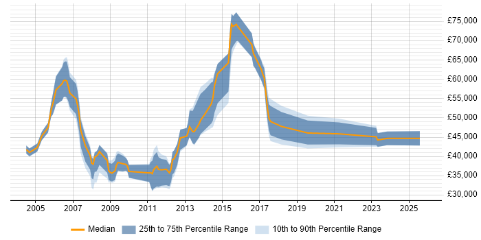 Salary distribution trend for jobs in the Thames Valley citing Marketing Mix