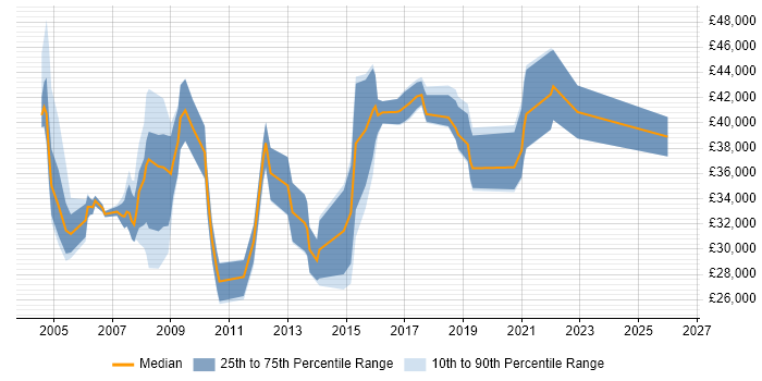 Salary distribution trend for Marketing Specialist job vacancies in the Thames Valley