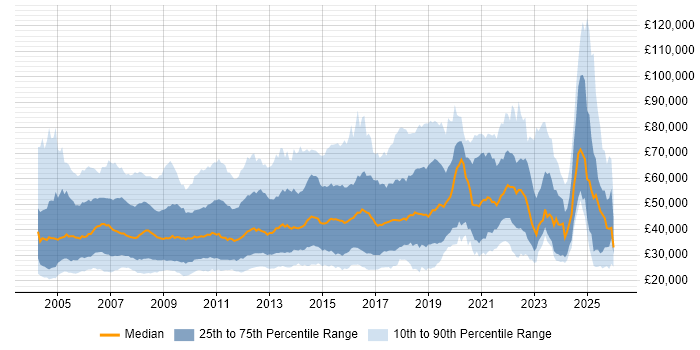 Salary distribution trend for jobs in the Thames Valley citing Marketing
