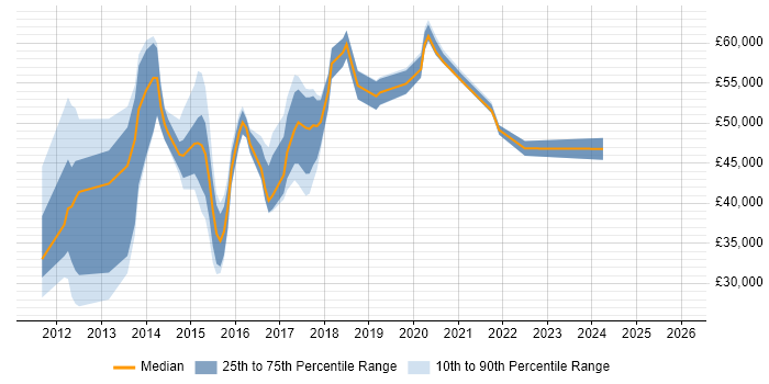 Salary distribution trend for jobs in the Thames Valley citing Marketo