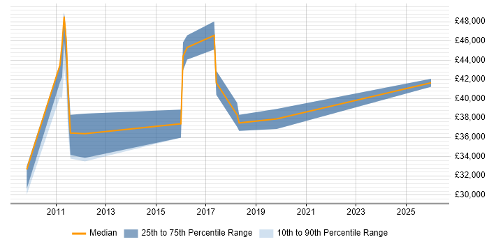 Salary distribution trend for Master Data Analyst job vacancies in the Thames Valley