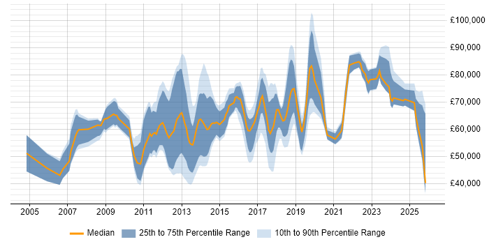 Salary distribution trend for jobs in the Thames Valley citing Master Data Management