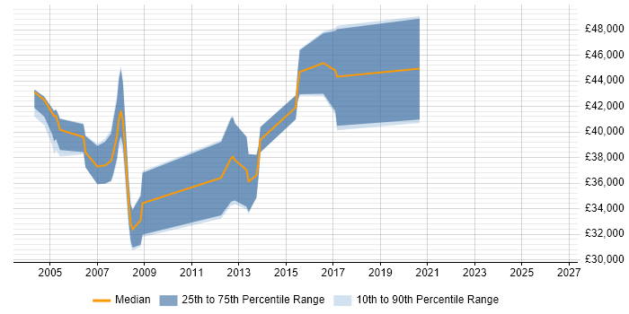 Salary distribution trend for jobs in the Thames Valley citing Mathcad