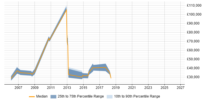Salary distribution trend for jobs in the Thames Valley citing Mathematica