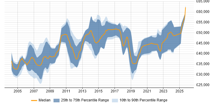 Salary distribution trend for jobs in the Thames Valley citing Mathematical Modelling