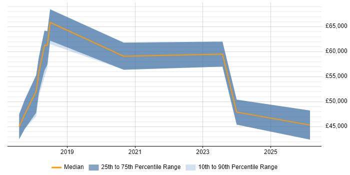 Salary distribution trend for jobs in the Thames Valley citing Matplotlib