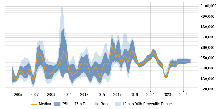 Salary distribution trend for jobs in the Thames Valley citing McAfee