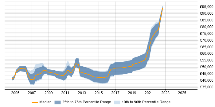 Salary distribution trend for jobs in the Thames Valley citing Memory Management