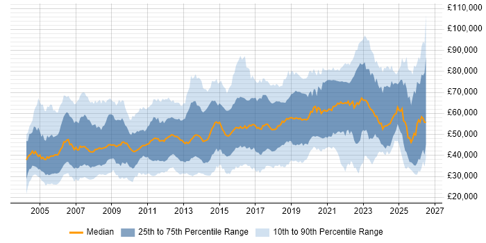 Salary distribution trend for jobs in the Thames Valley citing Mentoring