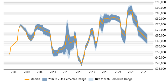 Salary distribution trend for jobs in the Thames Valley citing Metadata Management
