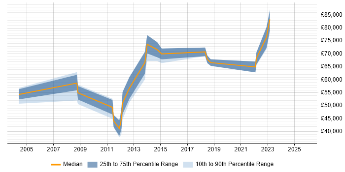 Salary distribution trend for jobs in the Thames Valley citing Metadata Repository