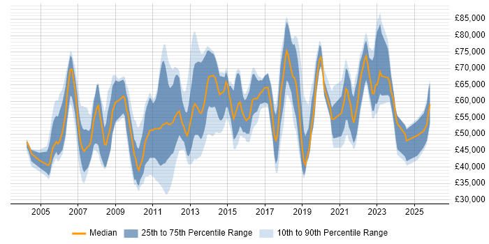 Salary distribution trend for jobs in the Thames Valley citing Metadata