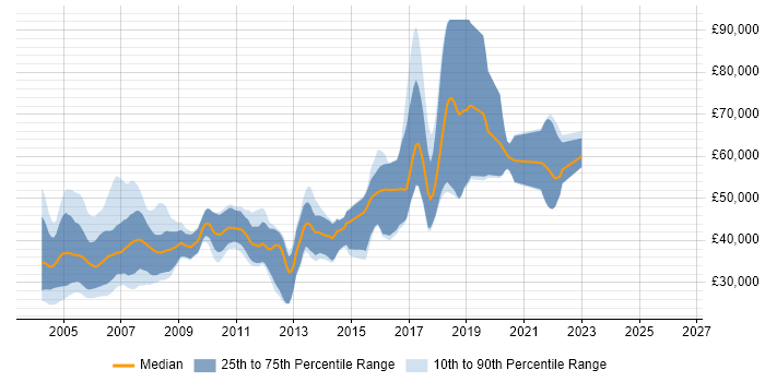 Salary distribution trend for jobs in the Thames Valley citing MFC