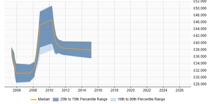 Salary distribution trend for jobs in the Thames Valley citing Micro Focus COBOL
