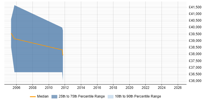Salary distribution trend for jobs in the Thames Valley citing MicroBlaze