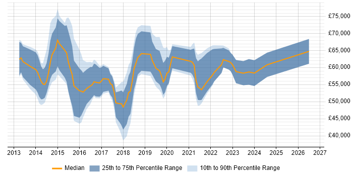 Salary distribution trend for Microsoft 365 Consultant job vacancies in the Thames Valley