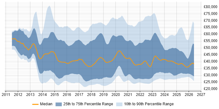 Salary distribution trend for jobs in the Thames Valley citing Microsoft 365