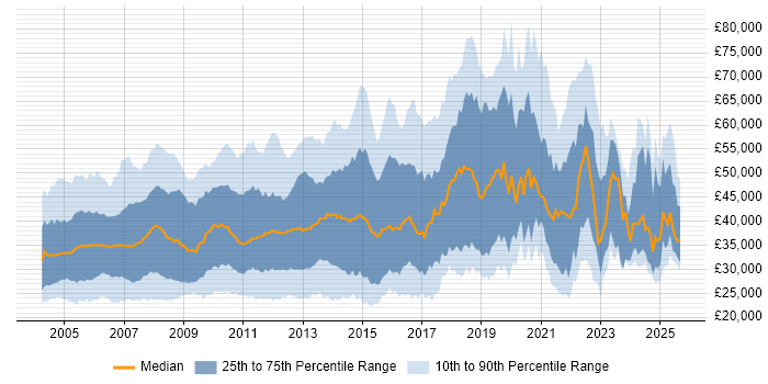 Salary distribution trend for jobs in the Thames Valley citing Microsoft Certification