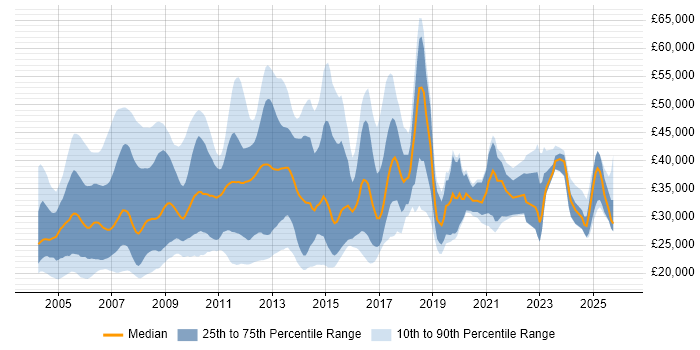 Salary distribution trend for jobs in the Thames Valley citing Microsoft Certified Professional