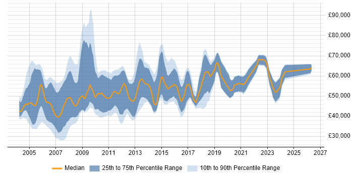 Salary distribution trend for Microsoft Consultant job vacancies in the Thames Valley
