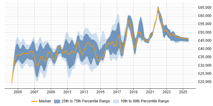 Salary distribution trend for Microsoft Engineer job vacancies in the Thames Valley