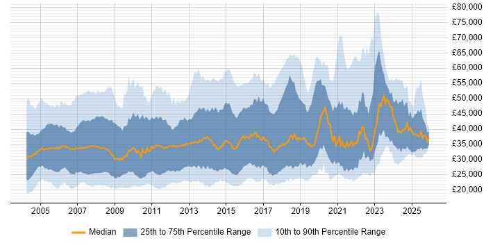 Salary distribution trend for jobs in the Thames Valley citing Microsoft Exchange