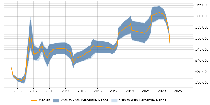 Salary distribution trend for Microsoft Specialist job vacancies in the Thames Valley