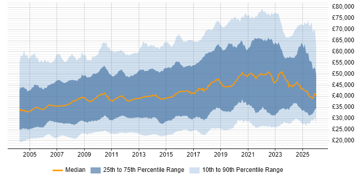 Salary distribution trend for jobs in the Thames Valley citing Microsoft