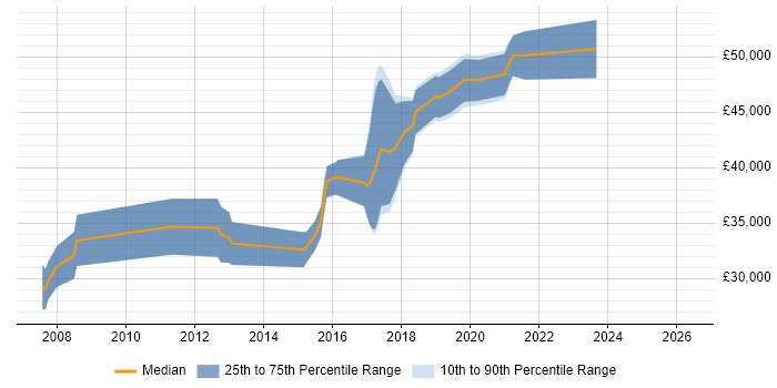 Salary distribution trend for Mid-Level Java Developer job vacancies in the Thames Valley