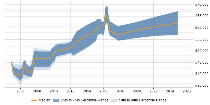 Salary distribution trend for Middleware Developer job vacancies in the Thames Valley