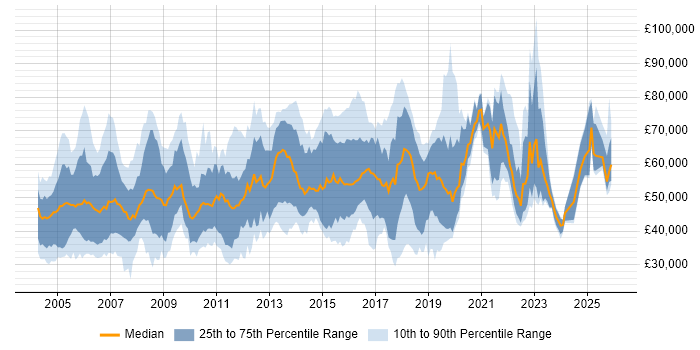 Salary distribution trend for jobs in the Thames Valley citing Middleware