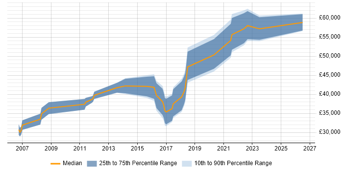 Salary distribution trend for Migration Engineer job vacancies in the Thames Valley