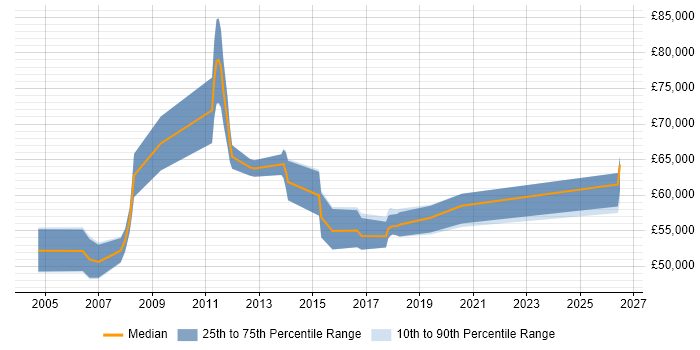 Salary distribution trend for Migration Project Manager job vacancies in the Thames Valley